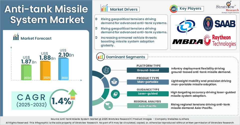 anti tank missile system market insights